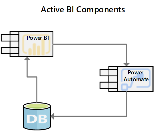 Active BI Components
