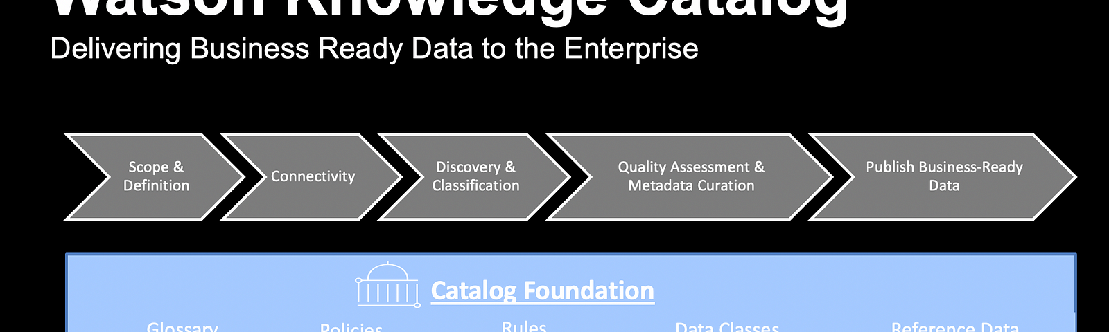 Watson Knowledge Catalog Process