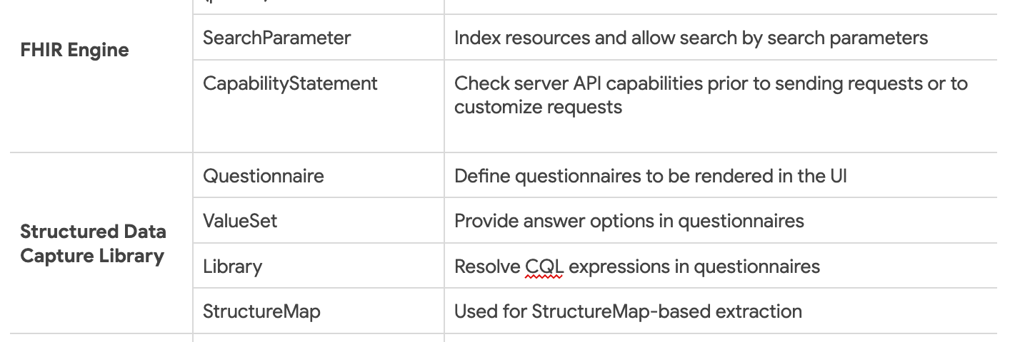 Table 1: Resources included in a FHIR Implementation Guide used in Android FHIR SDK libraries