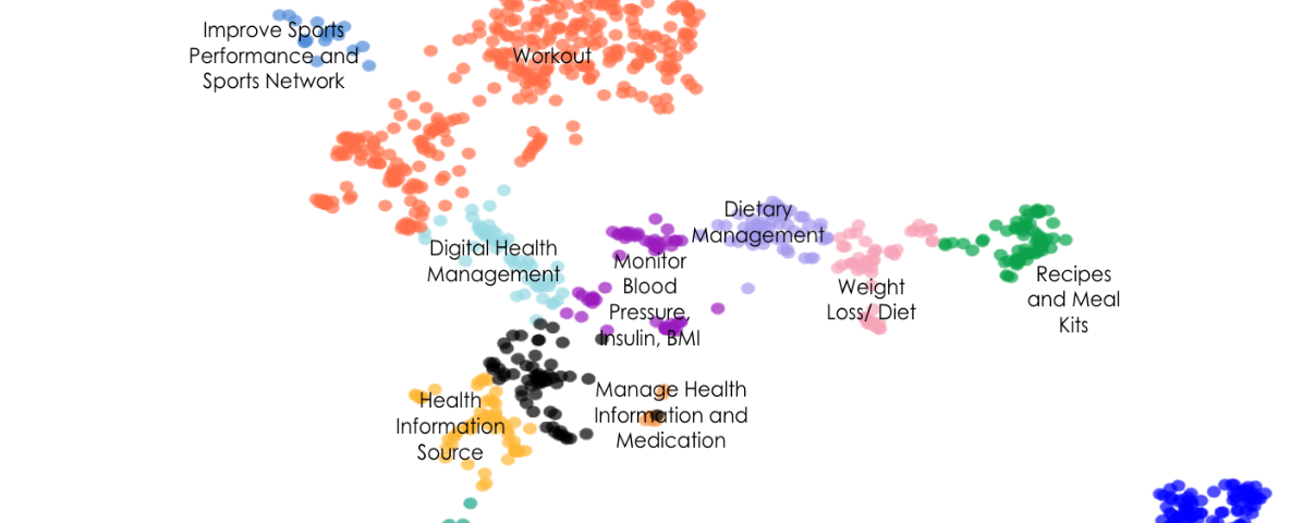 Overview: Visual representation of the clustering of health apps into 15 clusters. The cluster with the highest number of apps is ‘Workout’ with 428. The cluster with the lowest number of apps is ‘Cycle Tracker Apps’ with 12 apps. Presentation: Each app is represented by a circle, the colour of each circle reflects one of the 15 categories that had been assigned using k means clustering. The figure shows clusters of circles represented by distinctive colours.