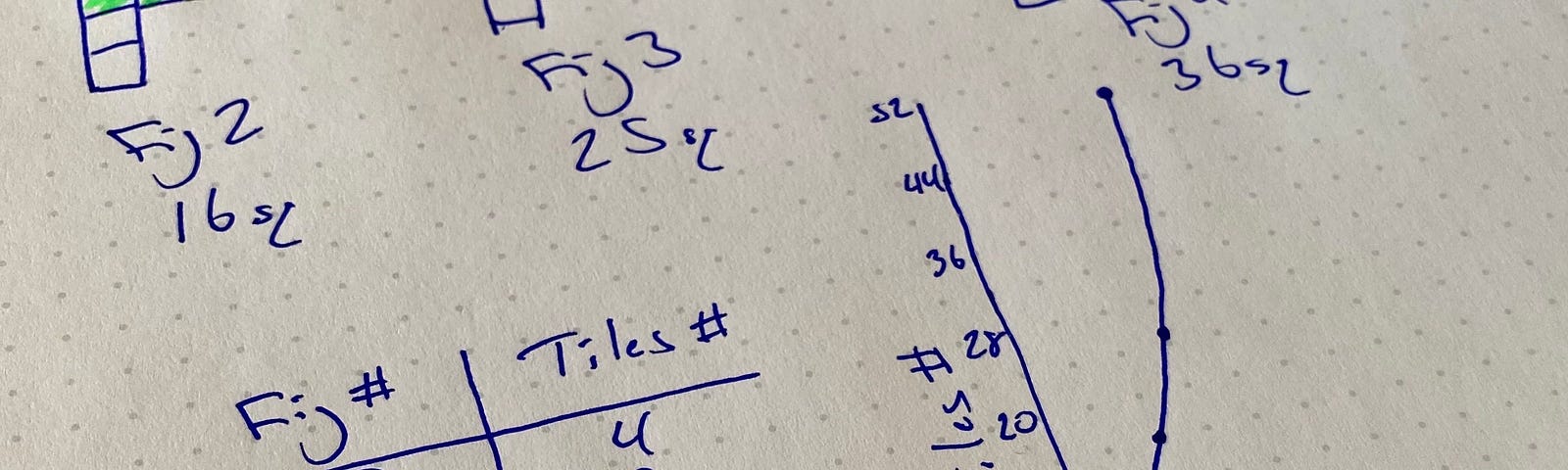 Some diagrams, a table, and a graph used to explore a math problem