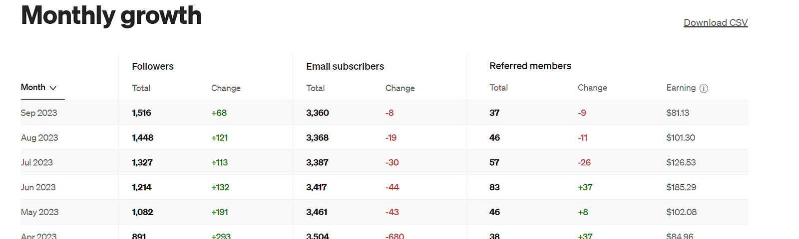 How Much I Earned on Medium in Seven Months I earned around $100 per month on average. Still, the experience was positive, and I started to work in a corporation as a part-time marketing executive. Check my helpful articles! Subscribe to my blog.