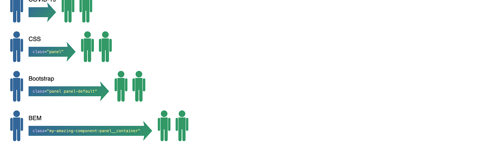 Cartoon with a person separated by an arrow from other people. Each line, the arrow is longer (as it contains a longer CSS name). From top to bottom (shorter to longer): covid-19 (empty arrow), CSS, Bootstrap, BEM, CSS-in-JS, and TailwindCSS.