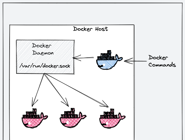 running docker in docker container