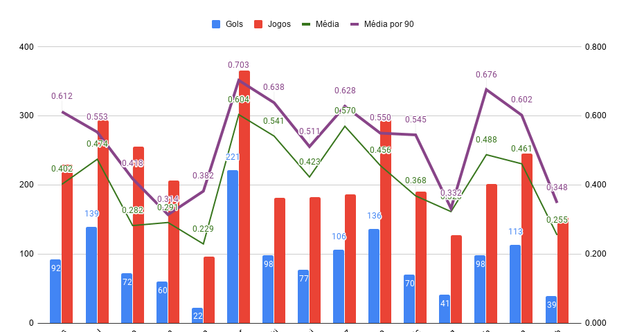 Chart: strikers performance until 23 years