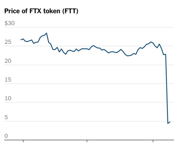 Will the FTX Crypto Exchange Collapse?
