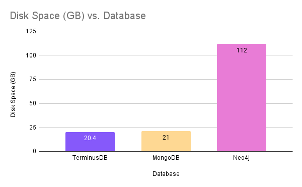 Chart showing disk space by database