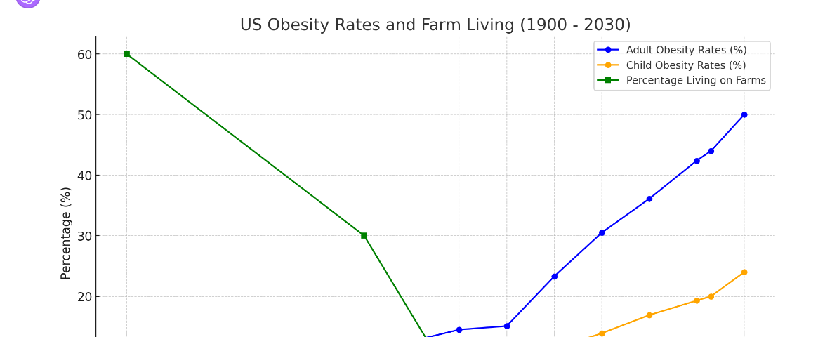 Graph showing that while farm life dwindles to less than 1% of the population (let’s call it “food growing”), obesity skyrockets to 50% of the adult population by 2030.