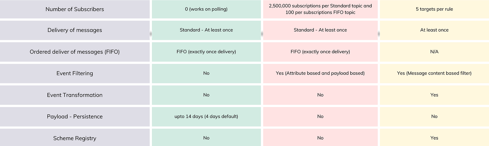 Comparison between SQS, SNS & EventBridge for the attributes A2A, A2P, Supports Scheduling, Push, Email & SMS Support, Messaging pattern, Subscribers, Delivery of messages, Ordered delivery of messages (FIFO), Event Filtering, Event Transformation, Payload — Persistence, Scheme Registry, Encryption (at Rest), Encryption (in Motion), Throughput, Latency in communication, Can retry in case of failure, Dead Letter Queue (DLQ), Event Archival, Event Replay, Batch