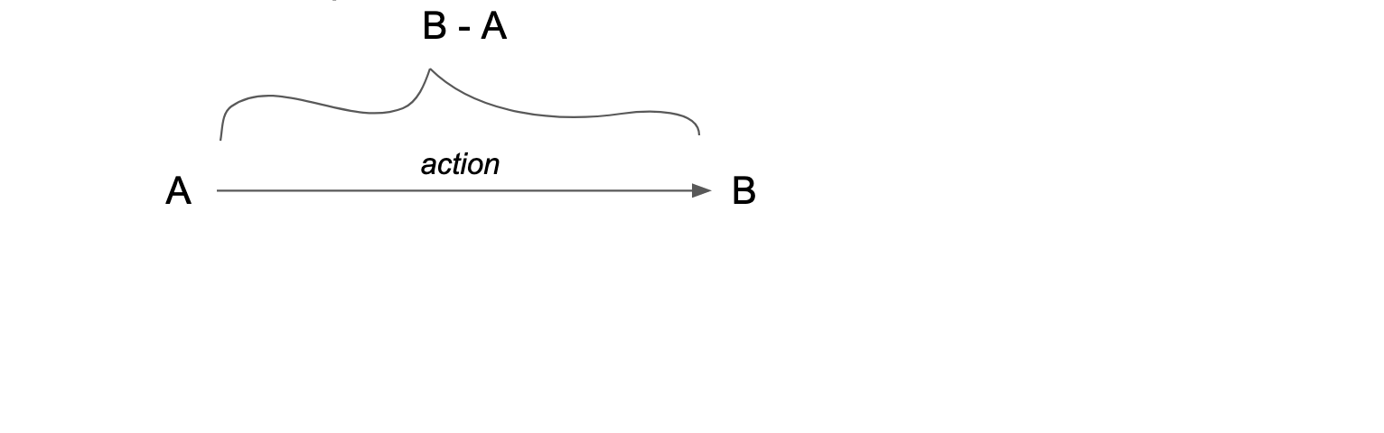 Schéma en deux parties. En haut : flèche nommée “action” allant de A vers B, avec une accolade entre A et B indiquant “impact d’une action : B — A”. En bas : deux flèches, l’une nommée “action” allant de A vers B, l’autre nommée “pas d’action” allant de A vers B’. Une accolade entre B et B’ indique “impact contrefactuel d’une action : B — B’”