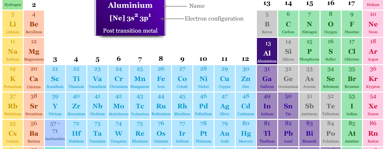 Aluminium in the periodic table with atomic number, symbol Al and electron configuration