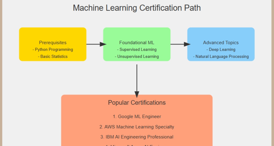 5 Best Machine Learning Certifications for Beginners and Experienced