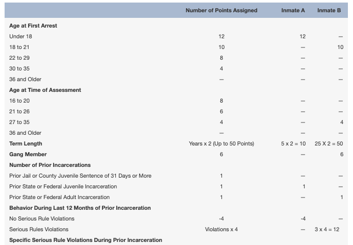 A chart from the CA LAO report, “Improving California’s Prison Inmate Classification System” showing how two different hypothetical incarcerated people would accumulate points on the housing rubric.