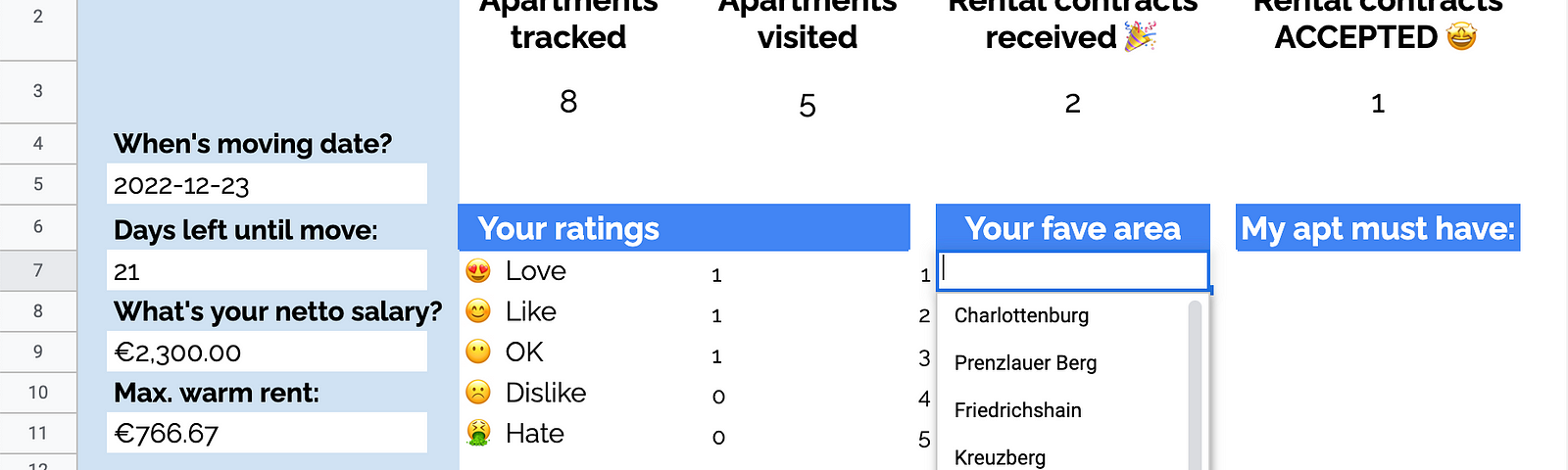 Dashboard showing main stats (apartments tracked, viewewd, rental contracts received, and accepted). Moving date, days left until move, net salary, and how much rent you can afford. Your ratings, fave areas, and apartment must-haves.