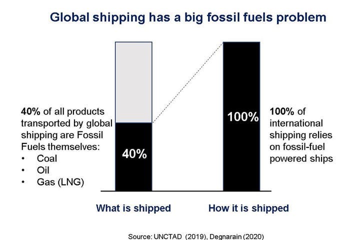 IMAGE: A bar graph displaying what is shipped and how it’s shipped in global shipping (40% of all the items being shipped are fossil fuels themselves)