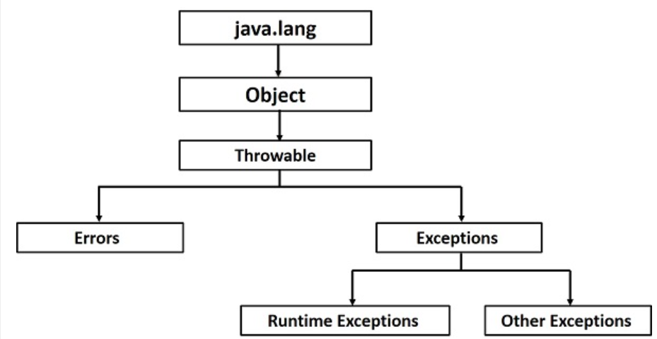 Exception Handling in Java.. Hello Guys, This article will include…, by  Prithvi Dev, Javarevisited