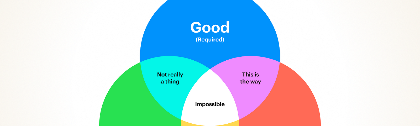 Venn diagram — the real truth of good, fast, cheap