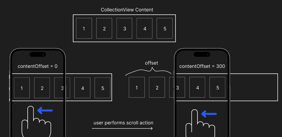 Diagram visualising how scrolling works.