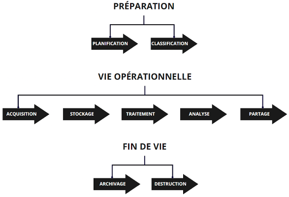 Préparation (Planification > Classification) Vie opérationnelle (Acquisition > Stockage > Traitement > Analyse > Partage) Fin de vie (Archivage > Destruction)