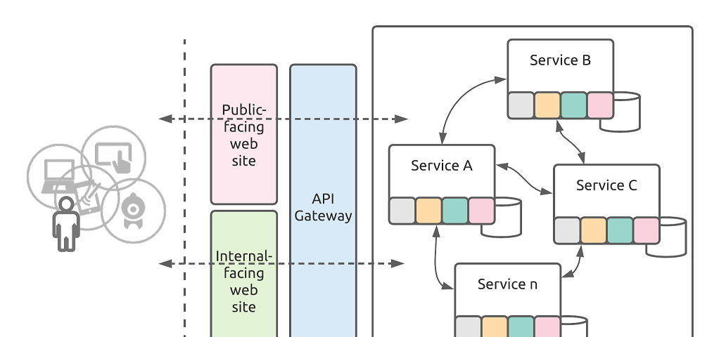A Microservices-based solution without the Service Mesh architecture