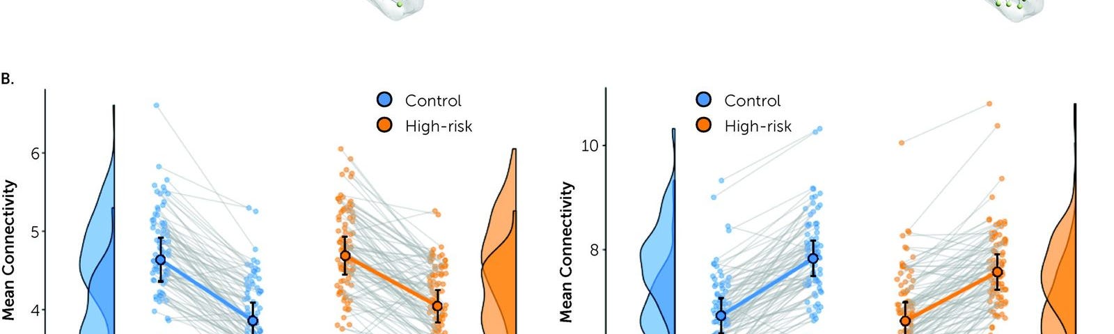 Longitudinal changes in structural connectivity in the brain across both high-risk and control groups.