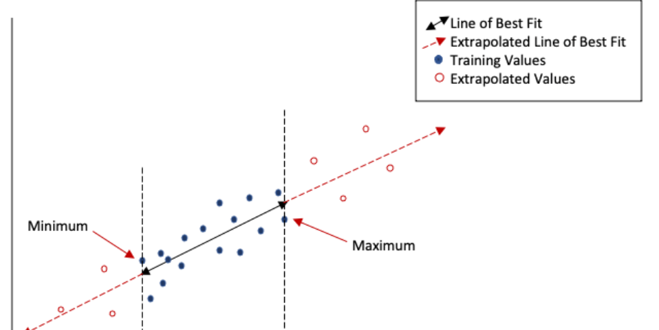 A scatter plot with a line of best fit. There are blue dots with a blue line representing interpolation, and red dots with a red line representing extrapolation.