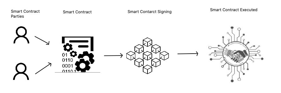 Smart Contract: A typical Smart Contract flow