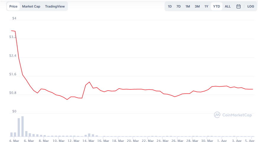 A graph starting at a high price, falling quickly, and never reaching the initial price again.