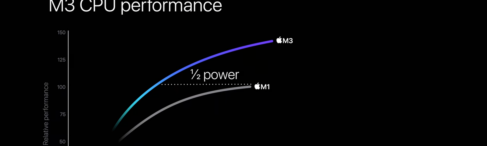 M3 vs M1 performance graph