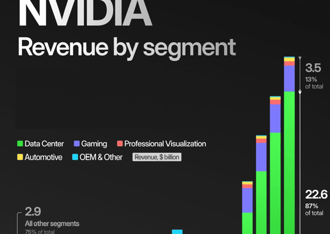 Nvidia revenues