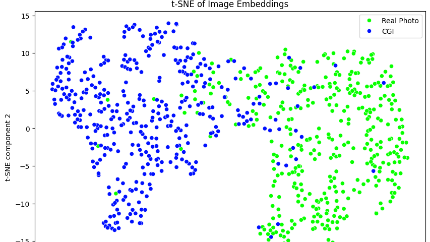 T-SNE plot