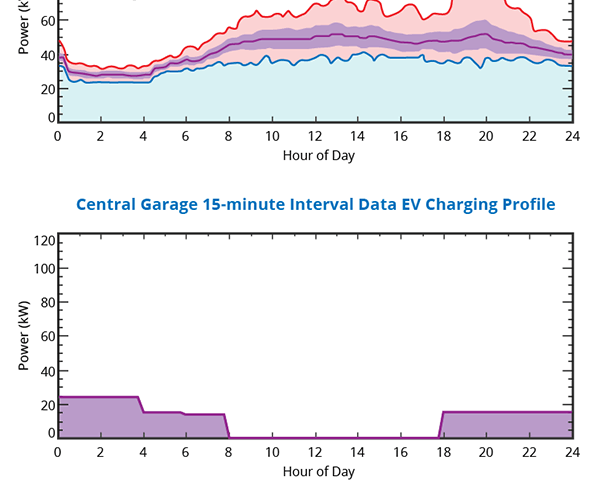 Central Garage EV Charging Data Profiles