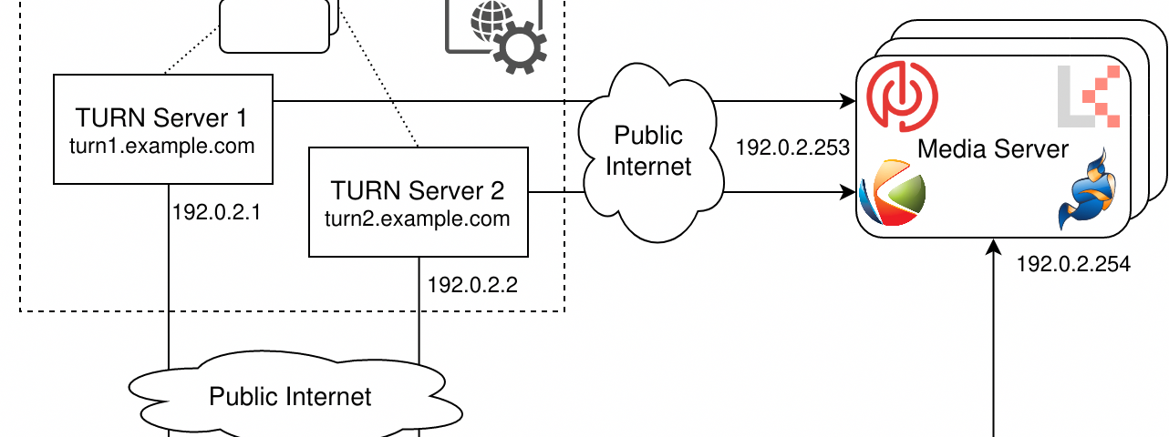 Conventional use of TURN: Clients behind a NAT or an enterprise firewall connect to the media servers via a self-hosted or a 3rd-party TURN server.