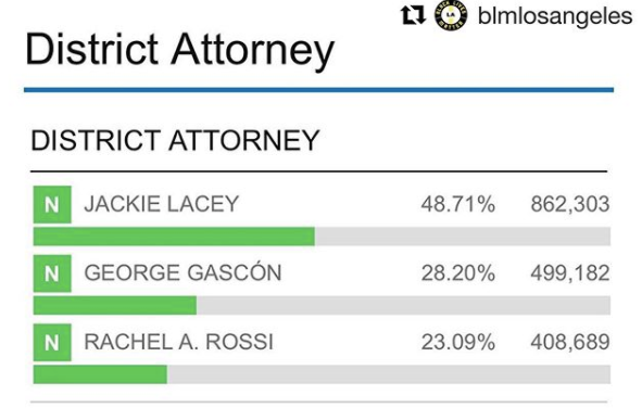 An image of the District Attorney election results from March 3rd as a bar graph. Jackie Lacey has 48.71% of the vote.