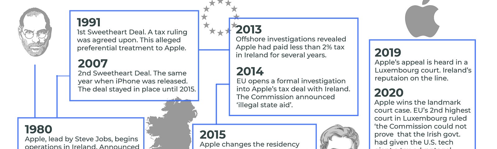 Apple’s Tax Row: The Tug of War of 13 Billion Euros