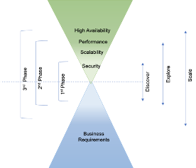 Approach to find the prioritised items to implement amongst Technical and Business needs