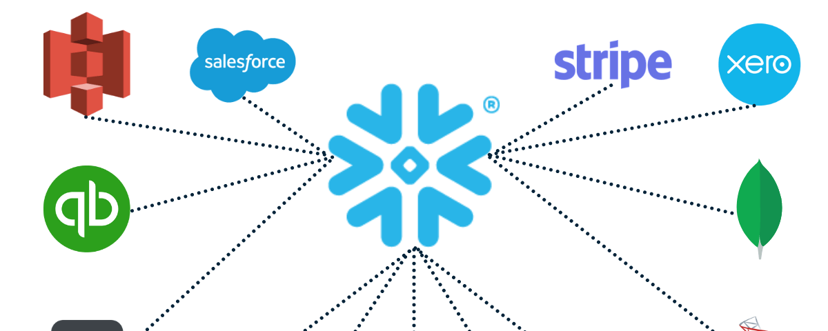 image of various logos with lines from them going to the Snowflake logo and lines from the Snowflake logo going to five silhouettes of people to represent how Snowflake acts as a single source of truth for entire organizations where they can access all of their data from all sources they use simultaneously