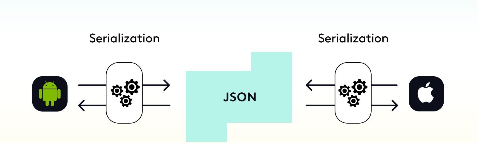 A graph showing how data is serialized into JSON files which can be shared by Android and iOS apps.