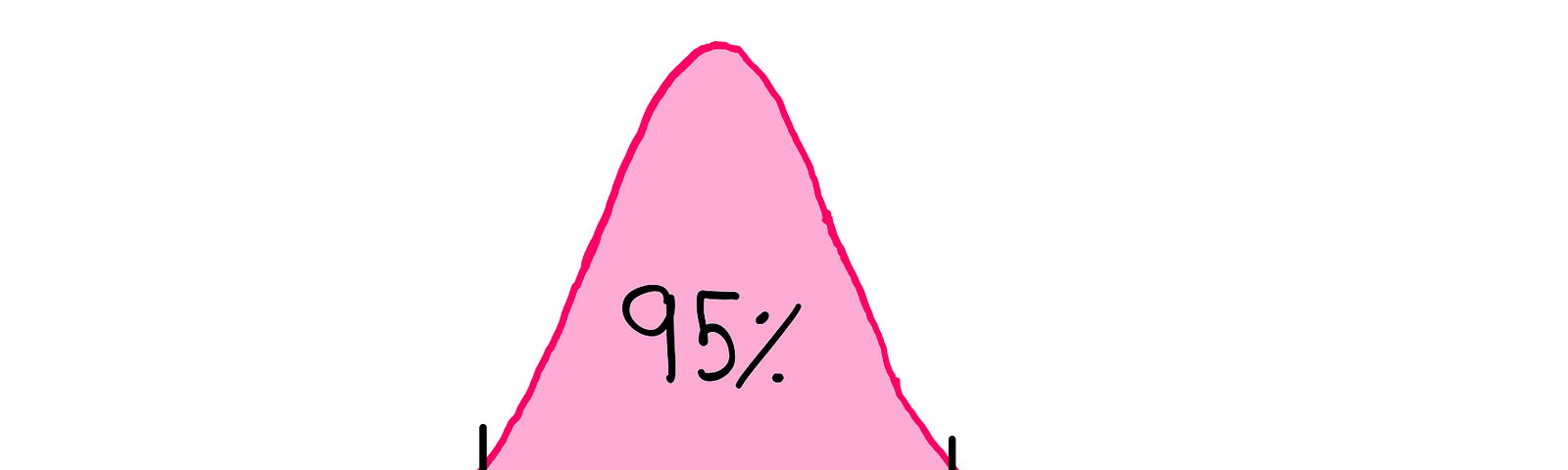 How To Really Understand Statistical Significance? — An illustration of a bell curve that shows the 95% confidence interval highlighted in pink. There are 3 significant values marked on the horizontal axis: -1.96 on the left boundary of the confidence interval, 0 at its centre, and +1.96 at its right boundary.