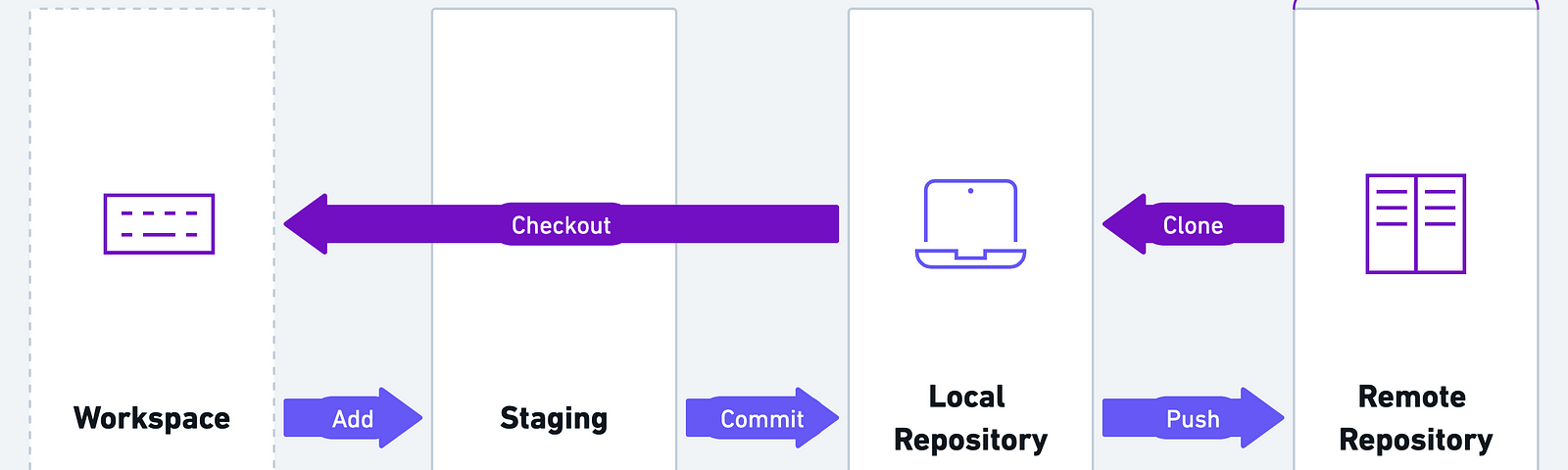 The different git stages for a typical basic Git workflow.