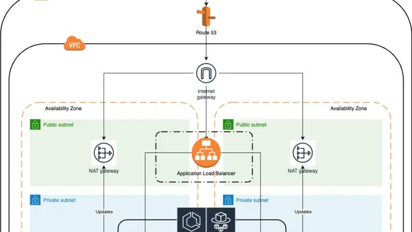 AWS Architecture Diagram of Deploying Spring Boot application on AWS ECS fargate