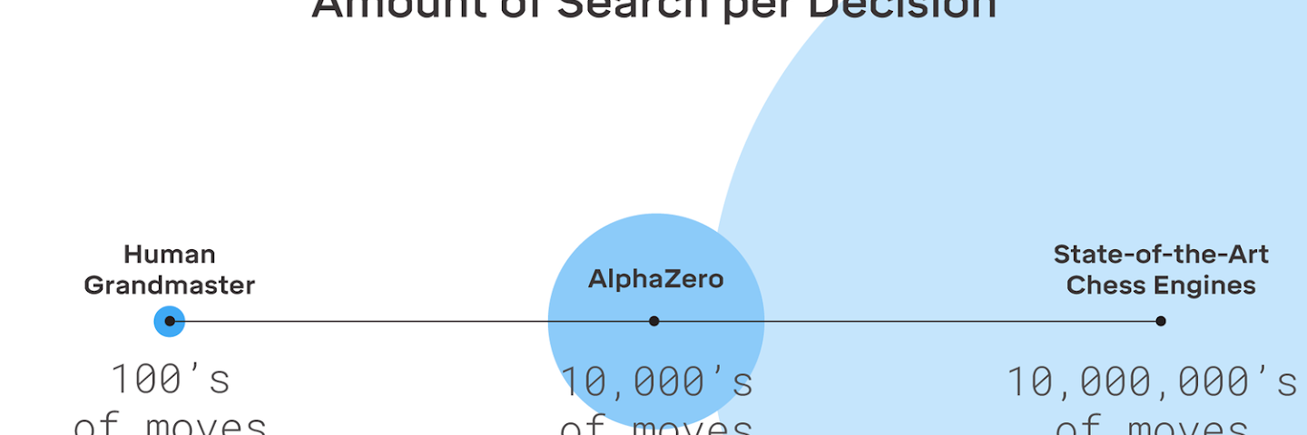 AlphaZero and the Beauty of the Artificial Mind, by Manuel Brenner