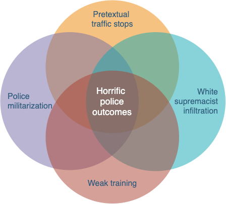 Venn diagram of militarization, pretextual traffic stops, white supremacist infiltration and limited training of police