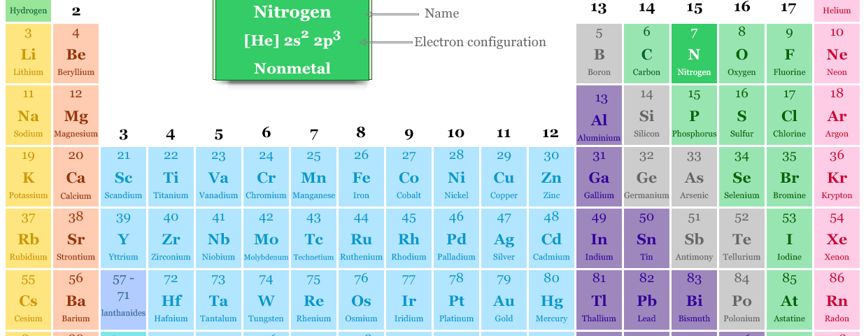 Nitrogen in the periodic table with symbol, atomic number, electron configuration, properties, facts and uses