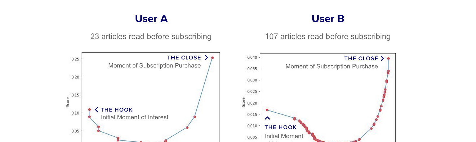 Content Attribution Scoring User Journey for Users A & B