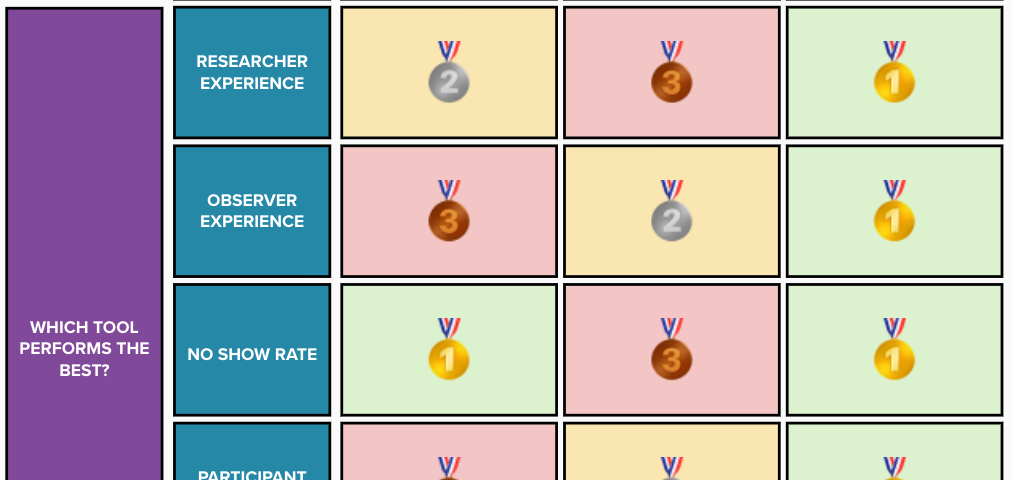 A multicoloured leaderboard shows how well each tool performed against specific measures, all organised by research question. Tool C did the best, taking first place in 5 categories out of 9. Tool B came second, and Tool A came last.