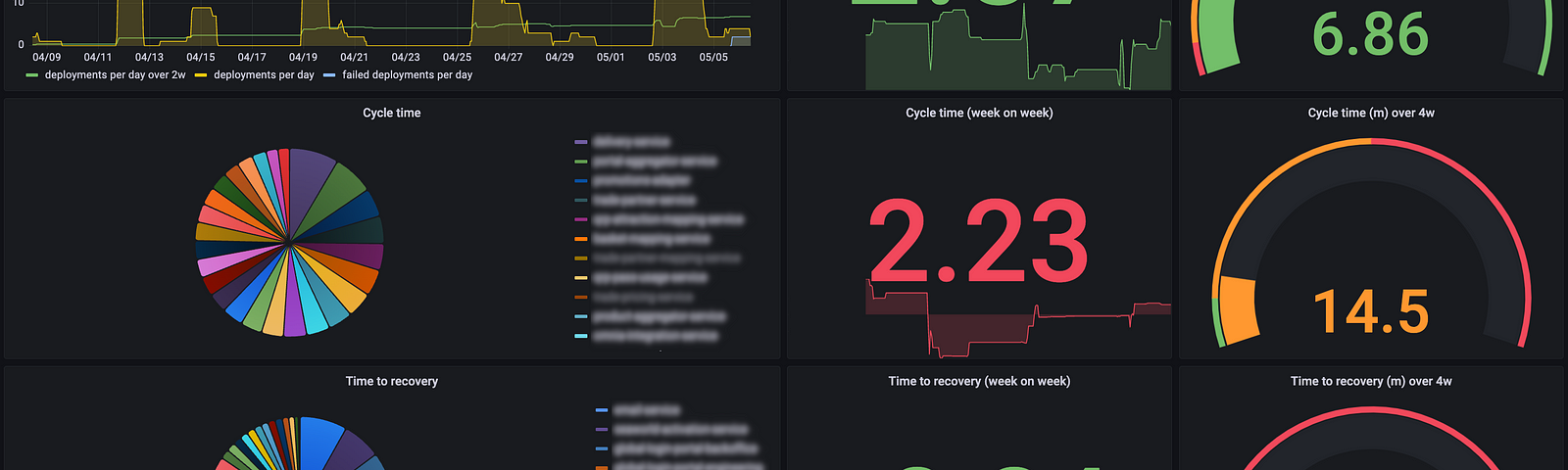 Screenshot of a dashboard in four rows corresponding to deployment frequency, cycle time, time to recovery and failure rate.