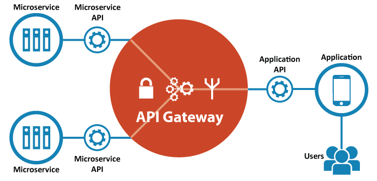 Gateway testing. Микросервисы API. API Gateway. API Gateway значок. Команды API.