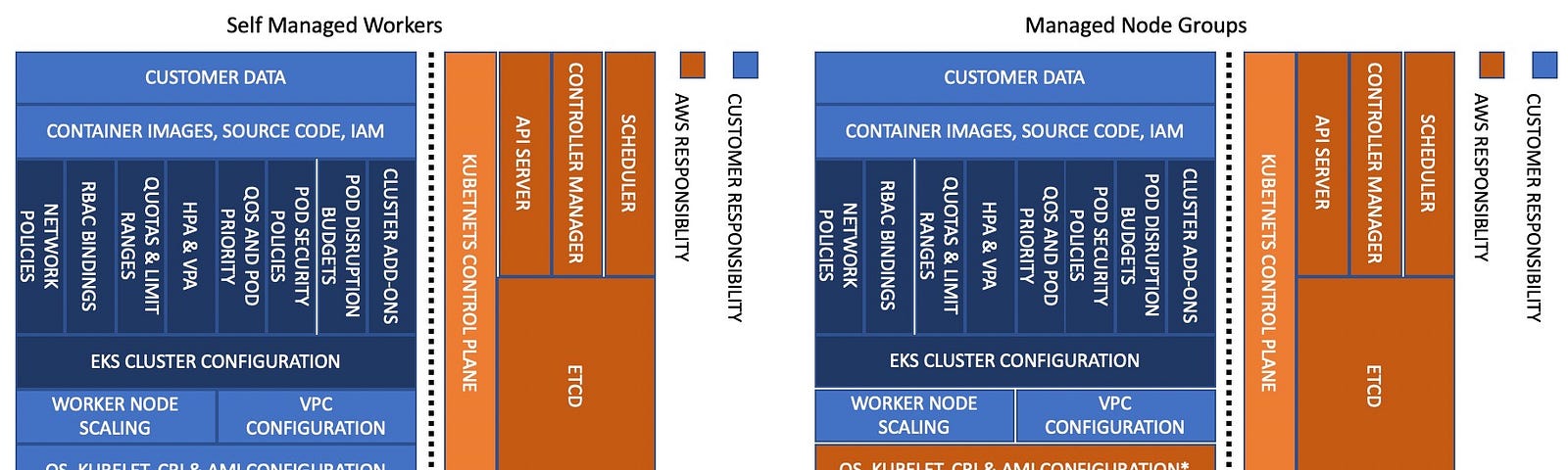 self-managed workers vs managed node groups