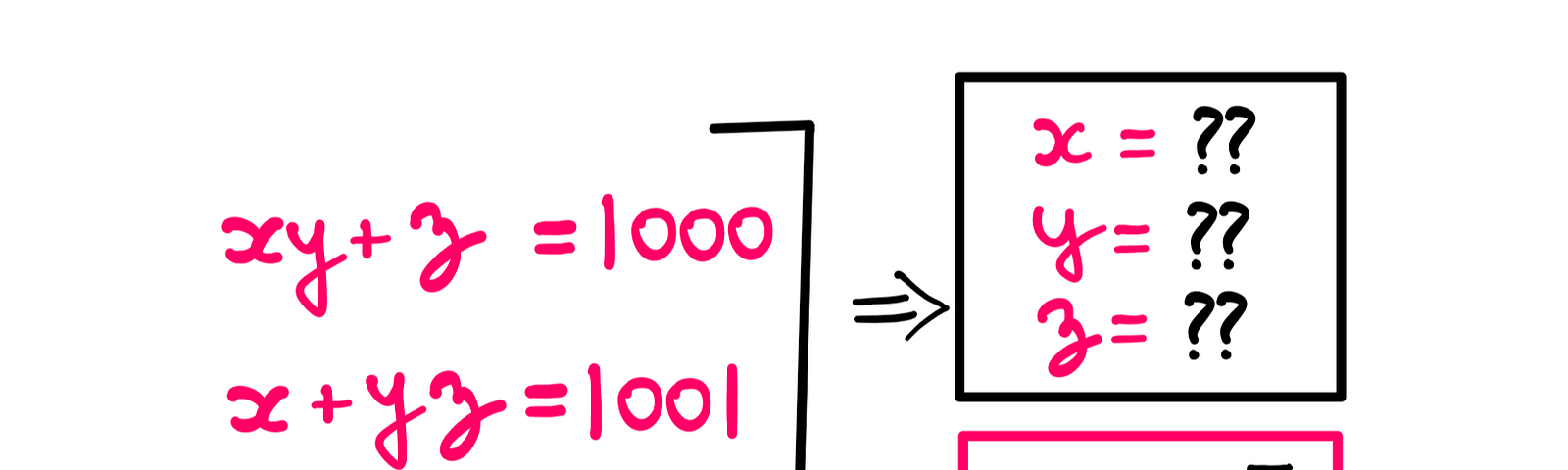 How To Really Solve This Tricky Algebra Problem (VIII) — On the left-hand side, two equations are hand-written: xy + z = 1000;  x + yz = 1001; Given these equations, on the right-hand side, the following questions are written down: x = ??; y = ??; z = ?? Below these questions, the author writes that x, y, and z belong to the set of all integers.